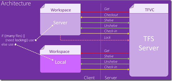 Team Foundation Version Control Vs Git - Adriano Bertucci